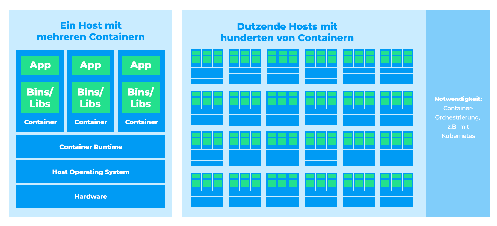 was ist Container-Orchestrierung